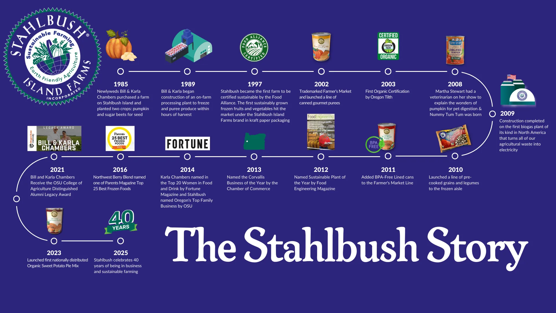 The Stahlbush Story timeline